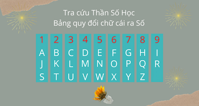 bảng quy đổi chữ cái ra số